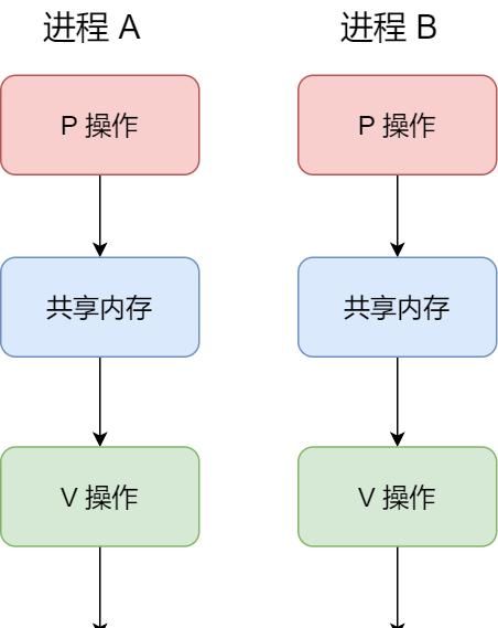  命令|凉了！张三同学没答好「进程间通信」，被面试官挂了....