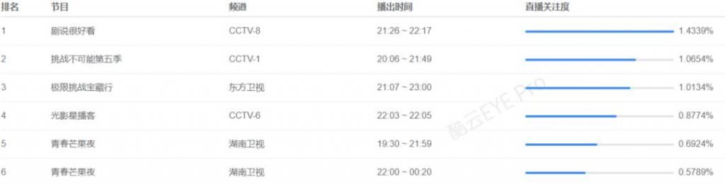  蔡徐坤|芒果台晚会收视还能这么低？万茜主持令人窒息，蔡徐坤压轴也没用