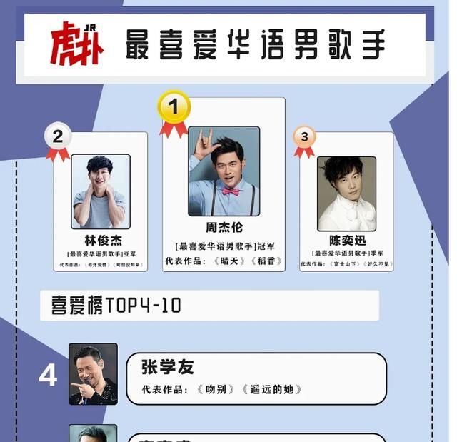  肖战|微博超话榜蔡徐坤第一，肖战第二，却上不了虎扑票选榜单