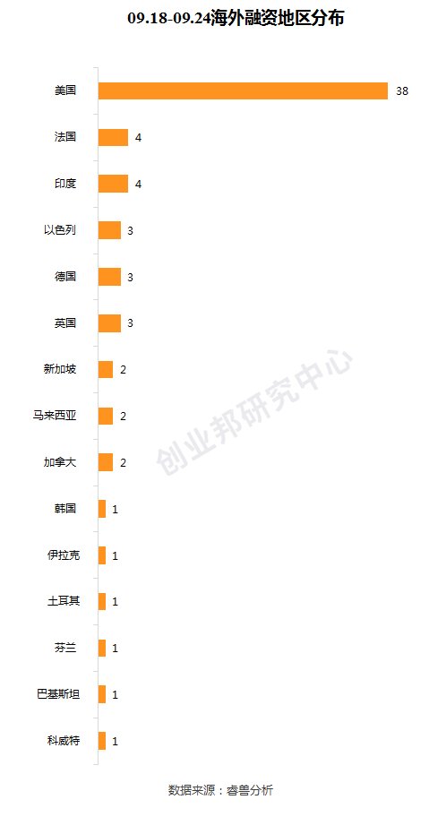  融资事件|投融资周报：WeWork中国获2亿美元投资；爱回收E+轮融资