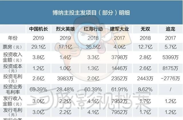 IPO|博纳再闯IPO：主投主发3年赚20亿，中国最好的民营发行公司？