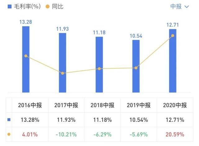 净利|2020年中报盘点:潍柴营收最高 全柴净利涨最多 云内/上柴双增长丨头条