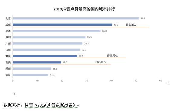  TOP5|成渝西三地旅游迅速回暖 三城均挤进旅游消费活跃城市TOP5