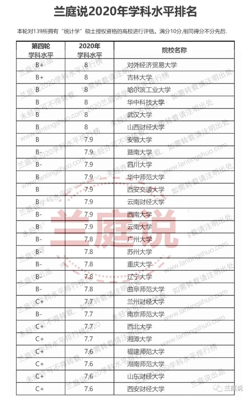  排名|2020全国大学统计学学科水平排名