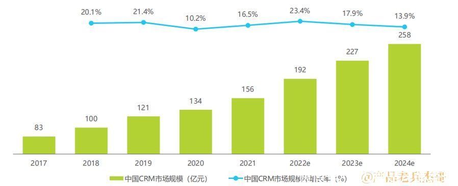 探讨一下：CRM4.0的发展趋势与就业机会