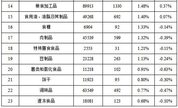 占不合格样品总量|上半年食品安全监督抽检情况通告 总体不合格率2．11％