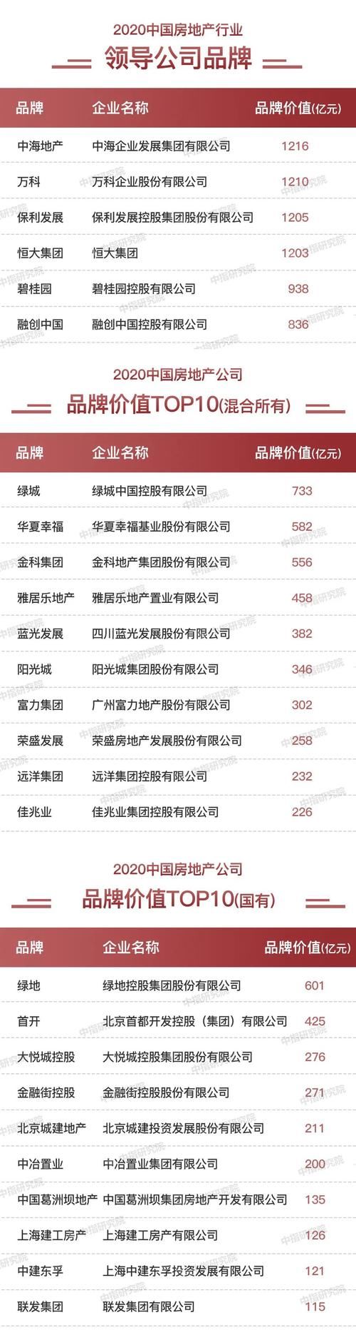 品牌企业|2020中国房地产品牌价值TOP10排行榜