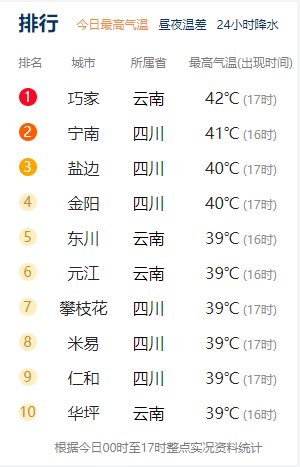 攀西高原天气(攀西地区40℃高温持续，市民质疑天气预报“高温低报”？气象部门：这是误解)