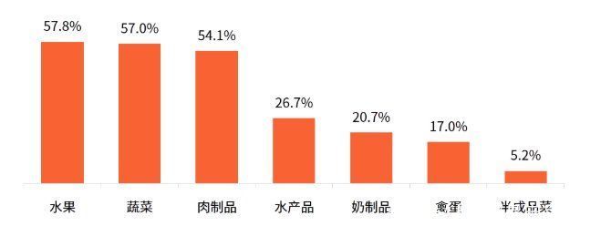 干货分享：社区生鲜团购竞品分析报告