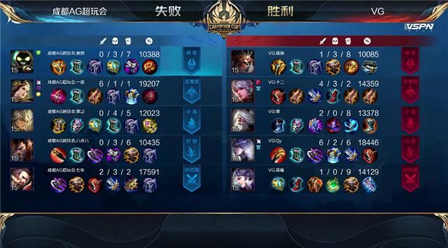  拒绝|世冠快讯：成都AG击败VG拒绝让三追四，一诺马可突脸开团凶猛无比