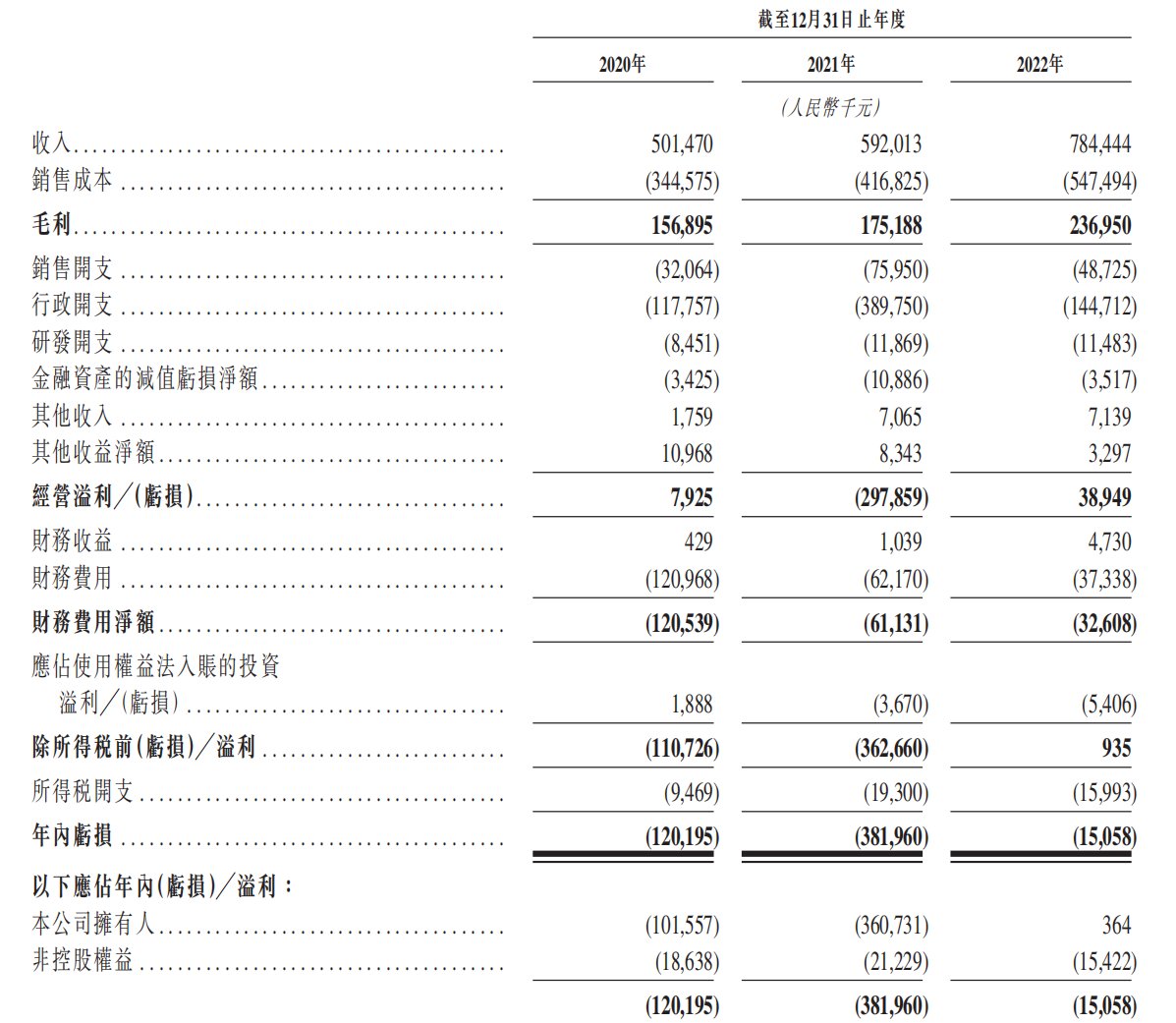 一脉阳光医学影像三年累计亏损5.17亿元，五大供应商采购额占比超四成