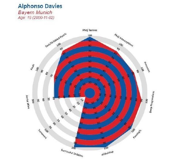  阿拉|胆敢索要2500万年薪5年长约的三冠王中卫：解析阿拉巴优缺点