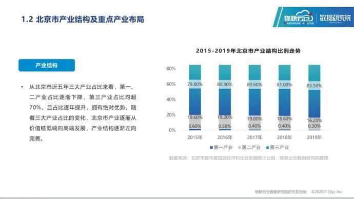 仓储|25页PPT读懂2020年北京仓储市场