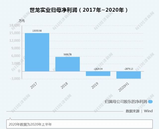  网络|世龙实业上半年亏损2879.13万元 还曾被网络诈骗298万元