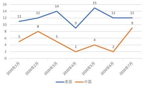  区块|全球区块链产业发展月报：政策环境持续向好，火爆DeFi拉动投融资再创新高