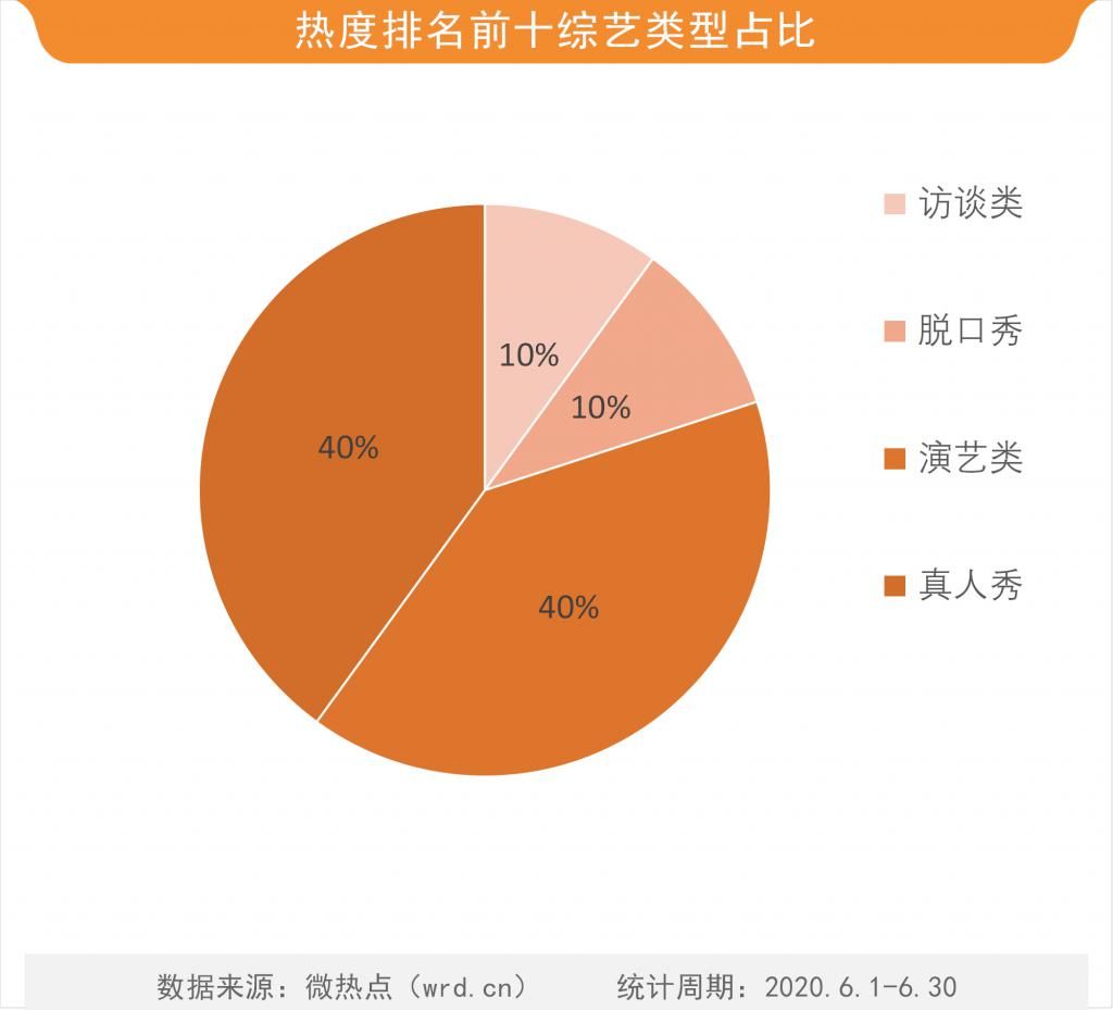  综艺节目|6月综艺传播热度榜：《奔跑吧》领跑卫视综艺 蔡徐坤或成最大赢家