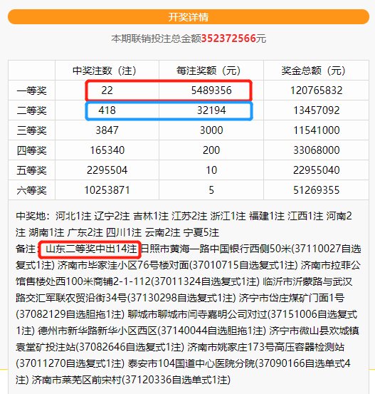 二等奖|双色球一等奖22注548万分落13地！山东揽获14注二等奖