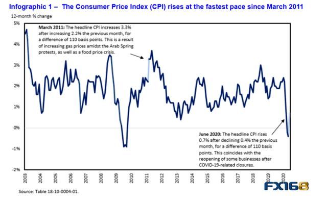  加拿大|欧盟强势回归 欧元突破阻力位 加拿大通胀上涨 美元/加元受打压