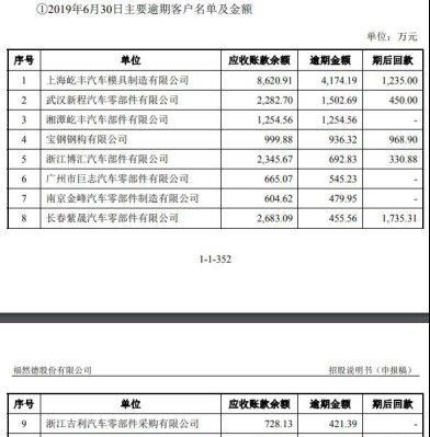  拆借|福然德关联交易增业绩资金拆借猛 员工数降逾期款增