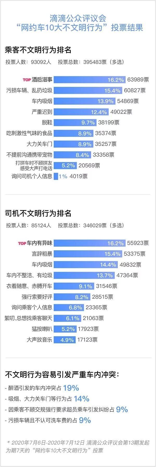 文明公约|网约车投票结果：酒后滋事、车内异味分别占据乘客、司机不文明行为最高票