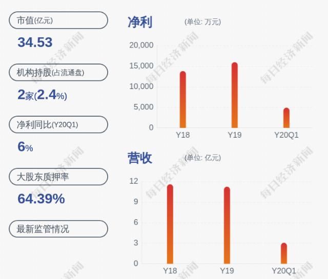  安诺其|安诺其：控股股东纪立军延期回购已质押的590万股