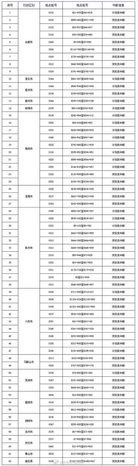 水毁|安徽41处国省干线因塌方积水水毁交通中断