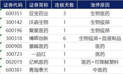 军工板块|涨不停的医药股,龙头强势6连板