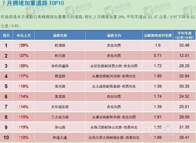 小时|上月哈市平均车速29公里/小时，每天17时最堵丨和兴路一个月拥堵27天