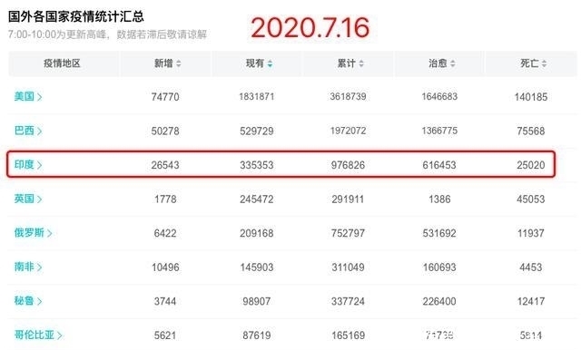 逼近|印度疫情彻底失控!确诊人数逼近100万,莫迪果断甩锅14亿国民