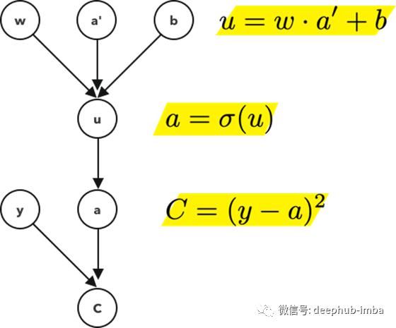 定义|反向传播算法：定义，概念，可视化