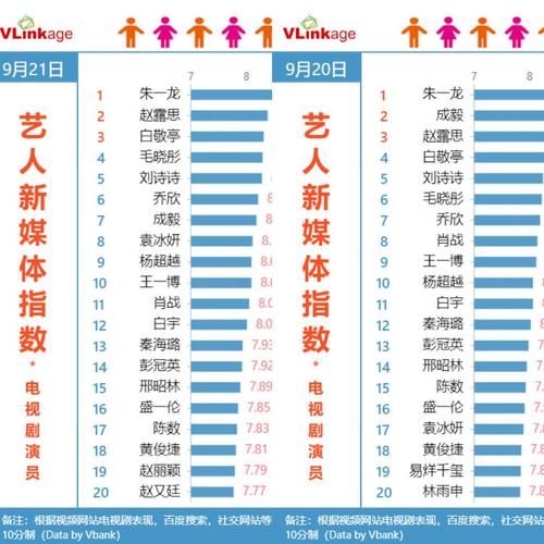  电视|成毅活动把袁冰妍当工具人，引发脱粉，电视演员排名也跌了好几名