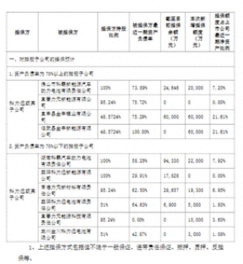 高负债扩张，担保1年激增超20亿！科力远回应：为主营业务经营发展需要展开