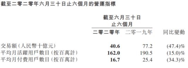  同程|同程艺龙2020年上半年营收22亿元，王强调任首席运营官