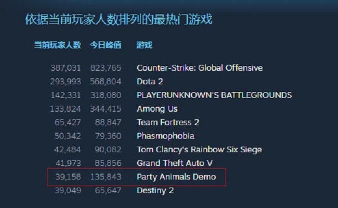 Steam|Steam一周大事件：国产派对游戏赶超糖豆人；GTA5厂商欲开发新作