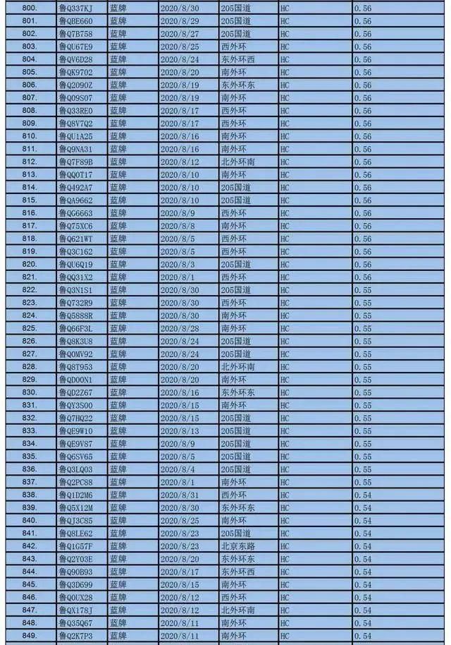赶紧|名单公布！临沂1000辆机动车被抓拍，有这种情况，赶紧自查