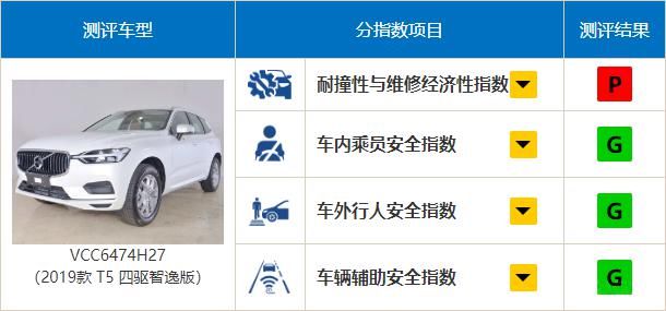  车主们|目前中保研碰撞成绩最好几台SUV，闭着眼买都没错