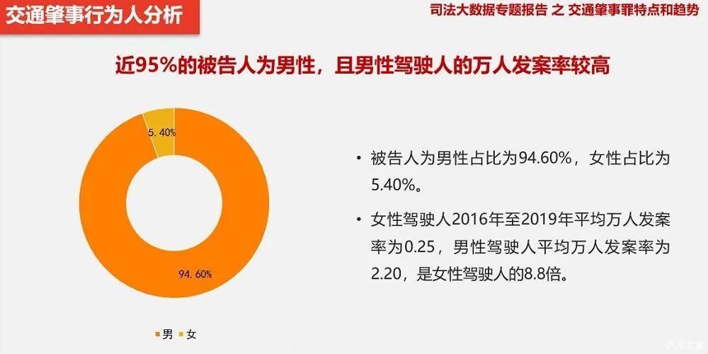 开车|女司机开车真的比男司机烂？