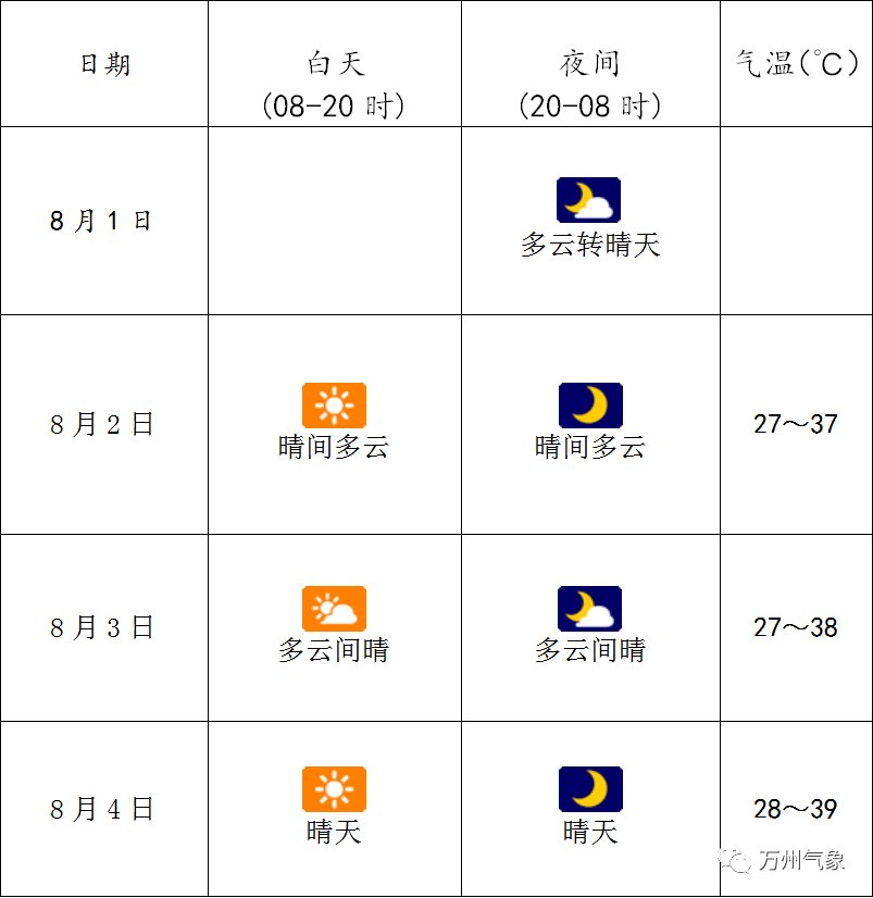 橙色|高温橙色预警！热热热，万州正儿八经的夏天来了！