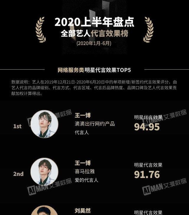  代言效果|王一博：2020市场代言上半年数据一骑绝尘，名副其实的小金猪啊！