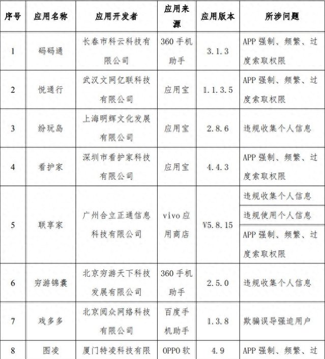 工信部通报120款侵害用户权益的app(工信部通报14款侵害用户权益的app)