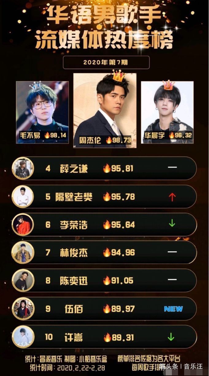  跌出|华语男歌手热度榜华晨宇稳居前三，肖战和周深却跌出前十