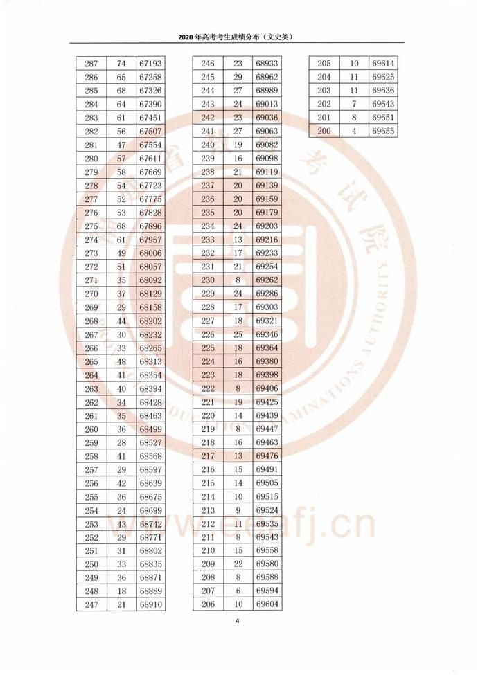 考生|@福建高考生,志愿填报必备!2020福建高考一分一段表出炉!看排名选高校!
