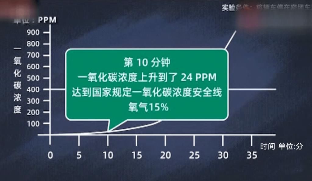  醒来|女子车内开空调睡觉再没醒来，夏季谨防一氧化碳中毒！