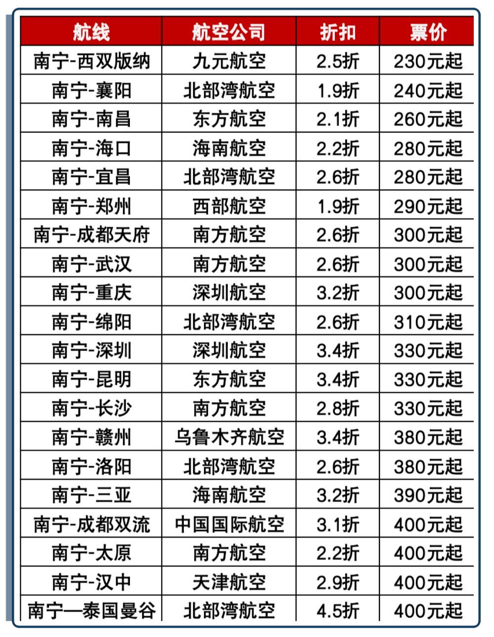 火车票低至1.9折！南宁→昆明仅22元！一波经邕错峰直飞特惠机票也来了……