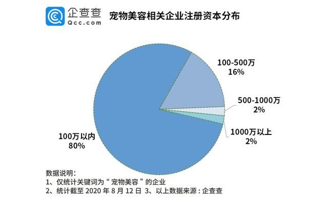 企业|龙鱼美容师火了!企查查数据宠物美容企业年注册量10年增长21倍