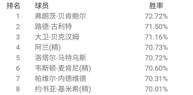  胜率排名|最强后腰？贝肯鲍尔登顶天梯！国服6月胜率概述