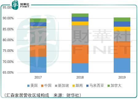投资|【IPO透视】股息投资, “三闯”港交所的汇森家居适合你