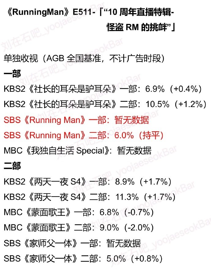  Man|Running Man E511收视率 喜大普奔