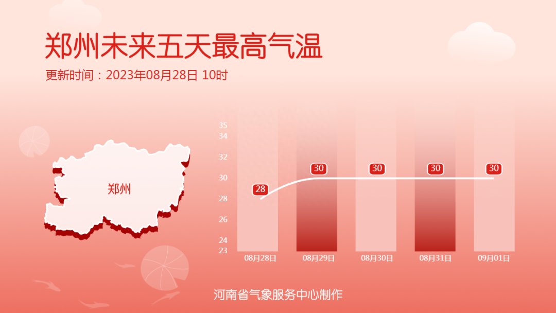 降水过后凉意上线，河南多地最高气温仅30℃上下