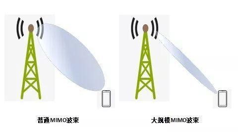  大规模|MIMO及大规模MIMO的技术原理与应用